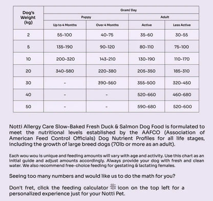 Allergy Care Slow-Baked Fresh Duck & Salmon Dog Food Trial Pack