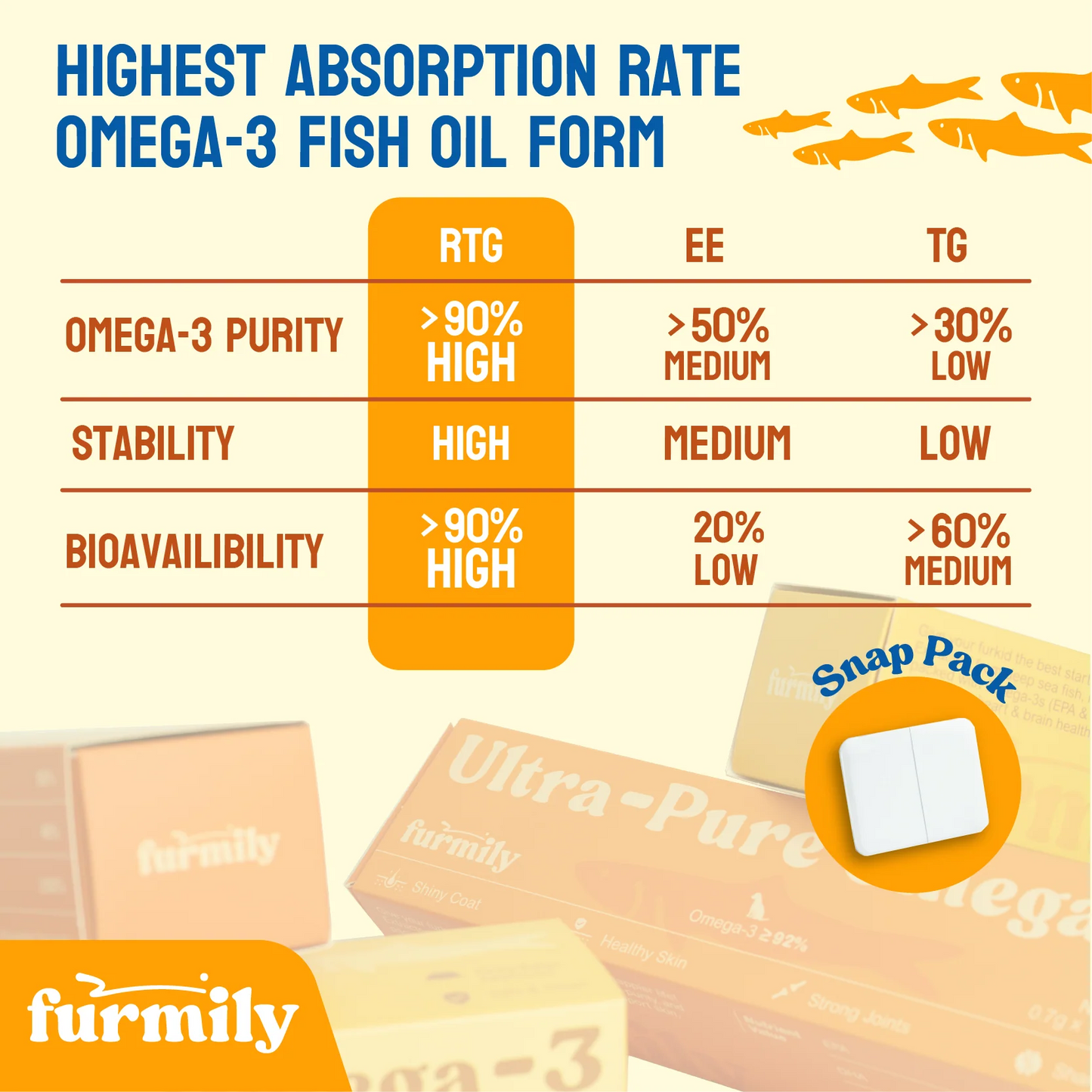 Furmily Pet Ultra-Pure Omega-3 Fish Oil for Dogs